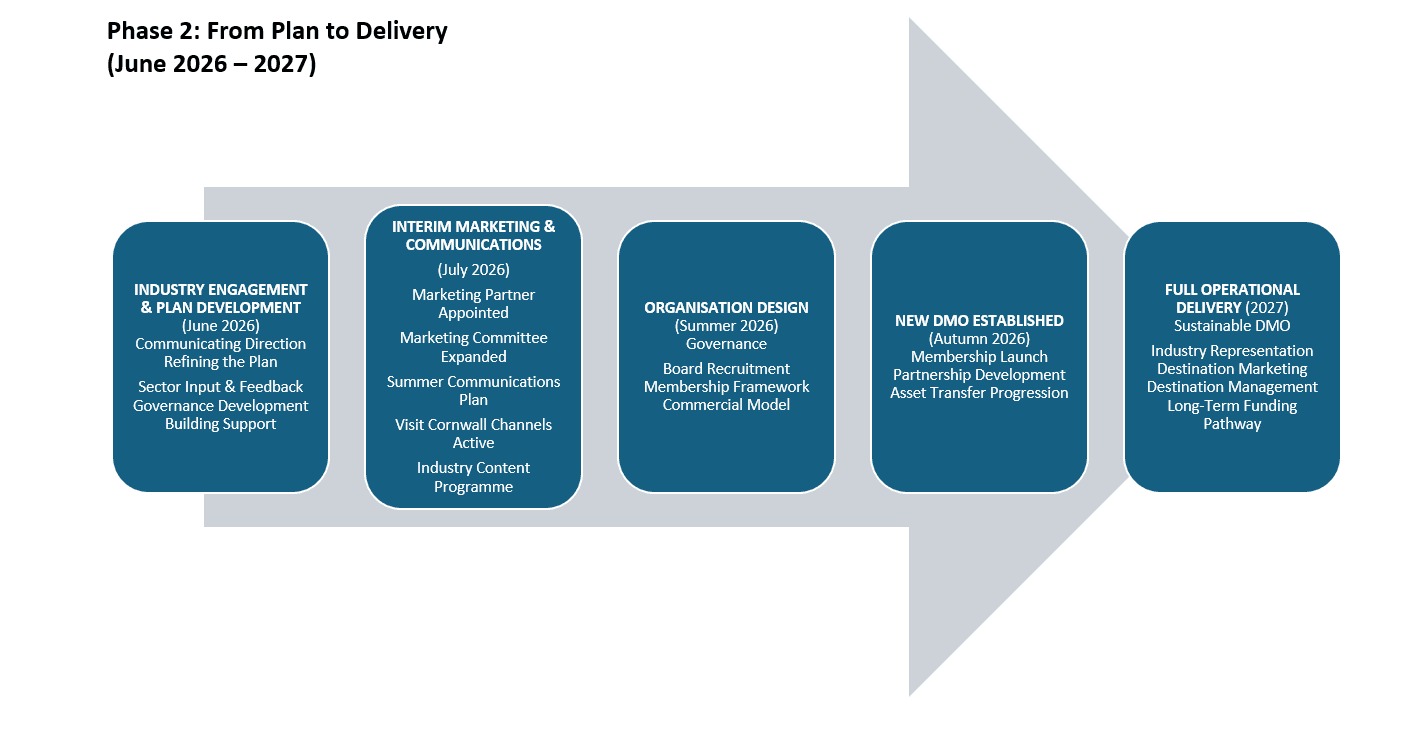 Phase 2: From Plan to Delivery (June 2026 – 2027)