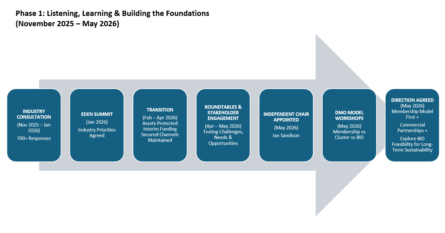 Phase 1: Listening, Learning & Building the Foundations (November 2025 – May 2026)